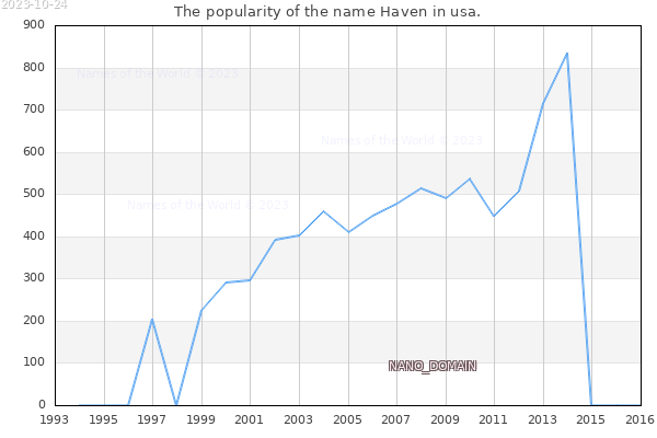 The number of newborns with the name Haven in usa.