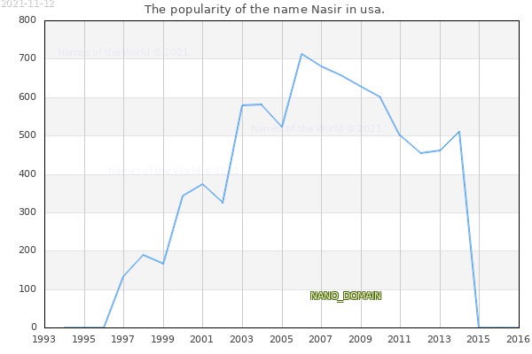 The number of newborns with the name Nasir in usa.