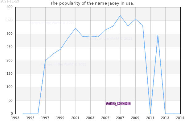 The number of newborns with the name Jacey in usa.