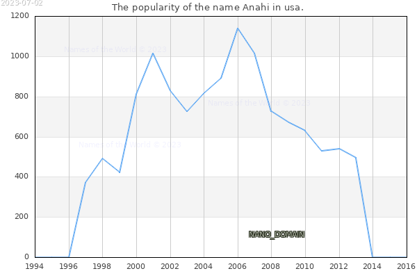 The popularity of the name Anahi in usa. The number of newborns with the name Anahi in usa.