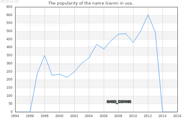 The number of newborns with the name Gianni in usa.