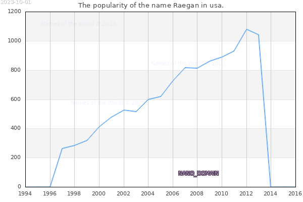 The number of newborns with the name Raegan in usa.