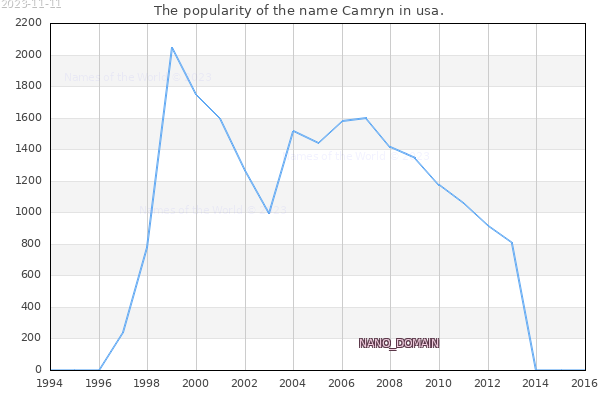 The number of newborns with the name Camryn in usa.