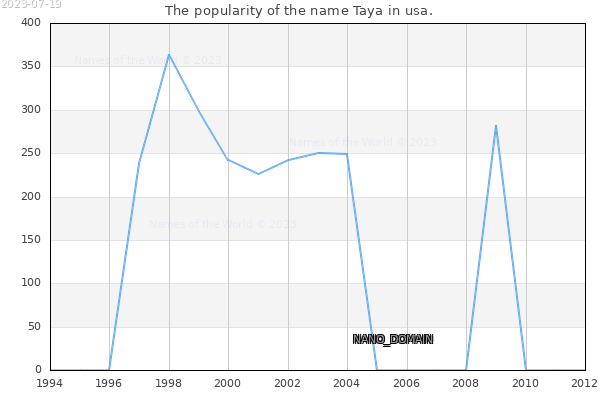 The popularity of the name Taya in usa. The number of newborns with the name Taya in usa.