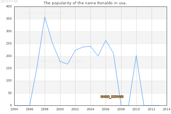 The number of newborns with the name Ronaldo in usa.