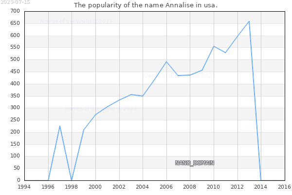The number of newborns with the name Annalise in usa.