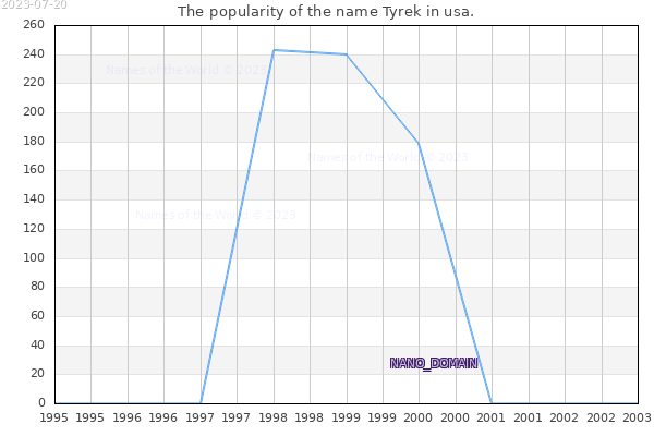 The popularity of the name Tyrek in usa. The number of newborns with the name Tyrek in usa.