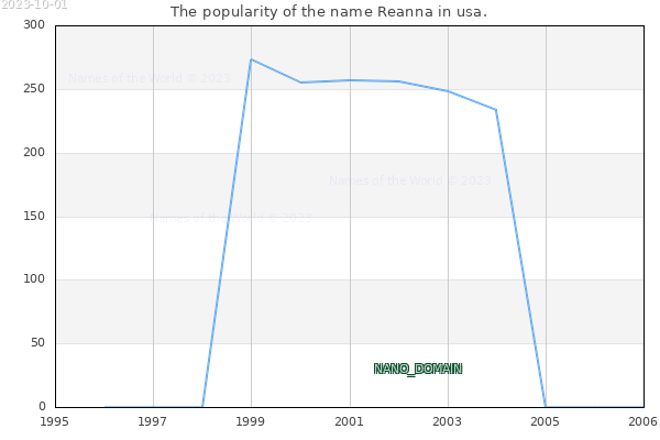 The number of newborns with the name Reanna in usa.
