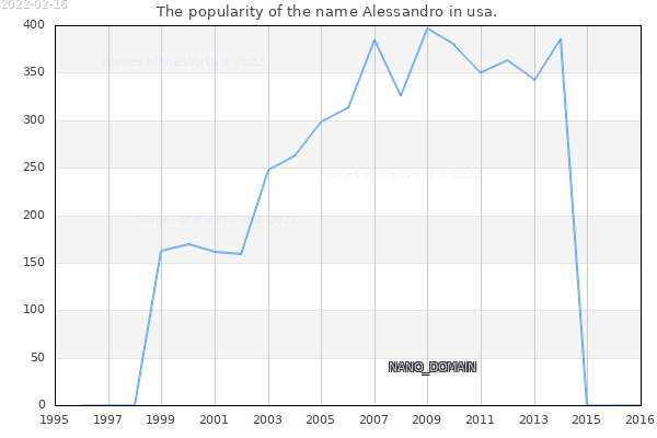 The number of newborns with the name Alessandro in usa.