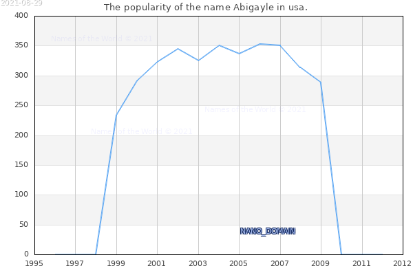The number of newborns with the name Abigayle in usa.