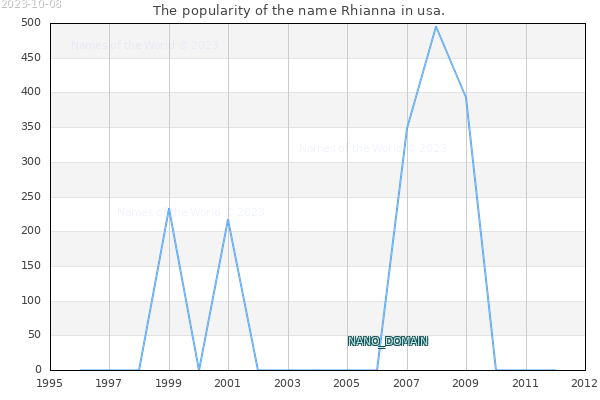 The number of newborns with the name Rhianna in usa.