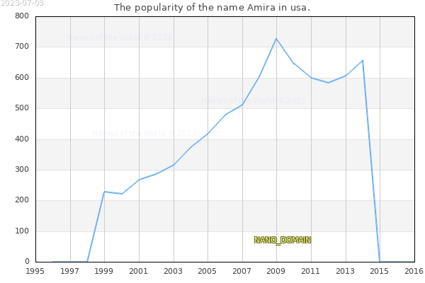 The number of newborns with the name Amira in usa.