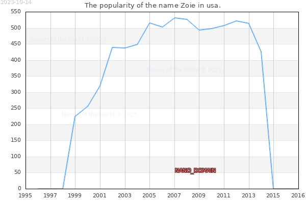 The number of newborns with the name Zoie in usa.