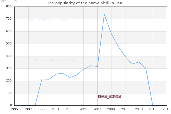 The number of newborns with the name Abril in usa.