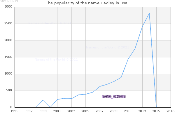 The number of newborns with the name Hadley in usa.