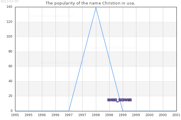 The number of newborns with the name Christion in usa.