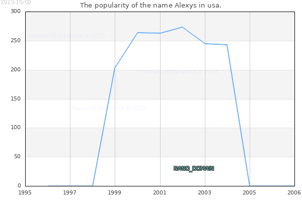 The popularity of the name Alexys in usa. The number of newborns with the name Alexys in usa.