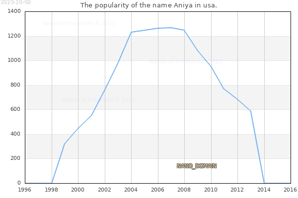 The popularity of the name Aniya in usa. The number of newborns with the name Aniya in usa.