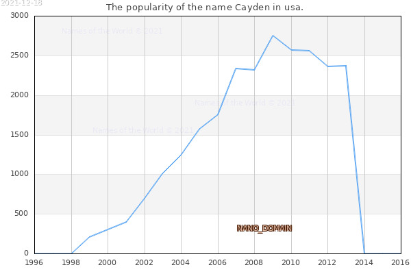 The number of newborns with the name Cayden in usa.