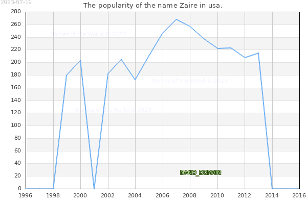 The number of newborns with the name Zaire in usa.