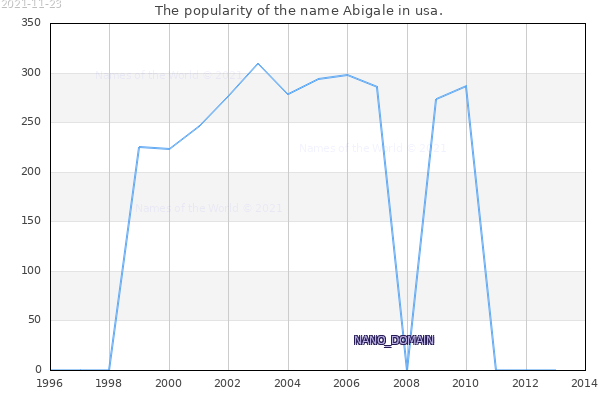 The number of newborns with the name Abigale in usa.