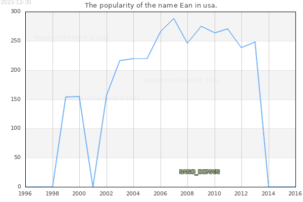 The number of newborns with the name Ean in usa.