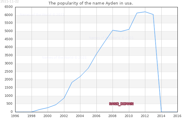The popularity of the name Ayden in usa. The number of newborns with the name Ayden in usa.