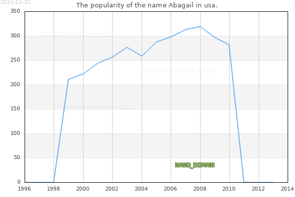 The number of newborns with the name Abagail in usa.