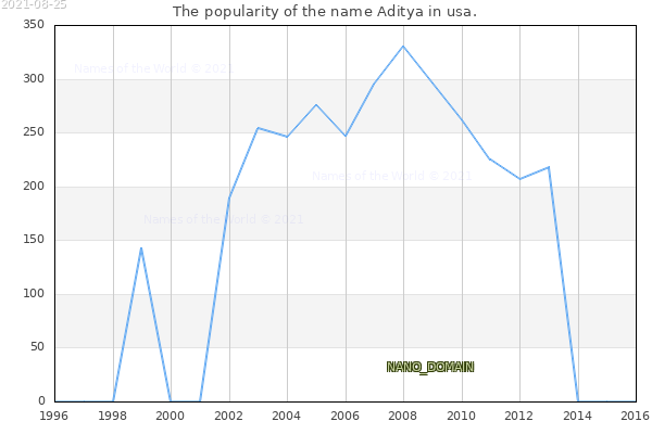 The popularity of the name Aditya in usa. The number of newborns with the name Aditya in usa.