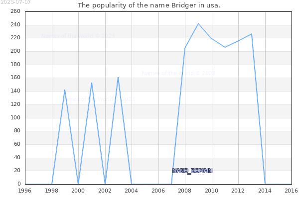 The number of newborns with the name Bridger in usa.