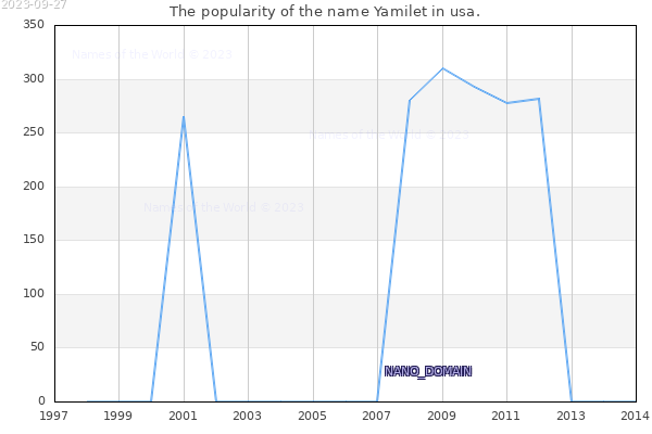 The number of newborns with the name Yamilet in usa.