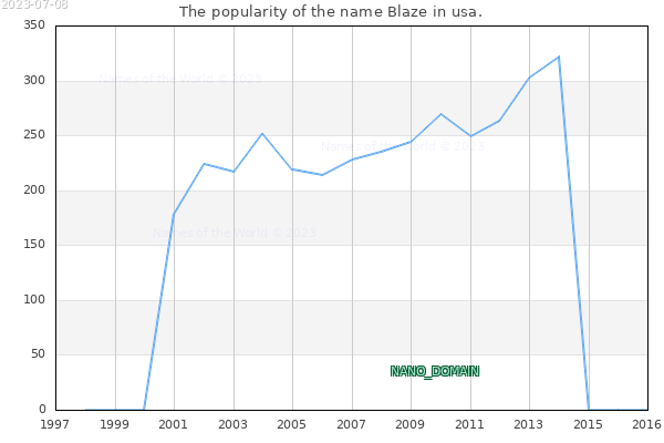The number of newborns with the name Blaze in usa.