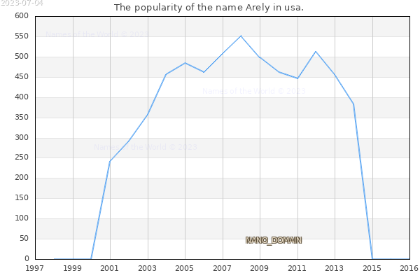 The number of newborns with the name Arely in usa.