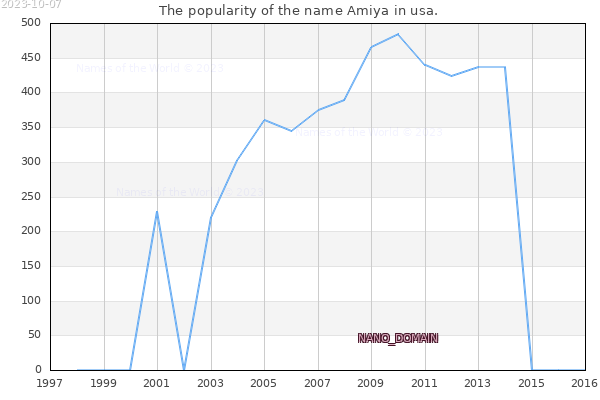 The popularity of the name Amiya in usa. The number of newborns with the name Amiya in usa.
