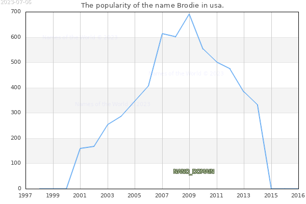 The number of newborns with the name Brodie in usa.