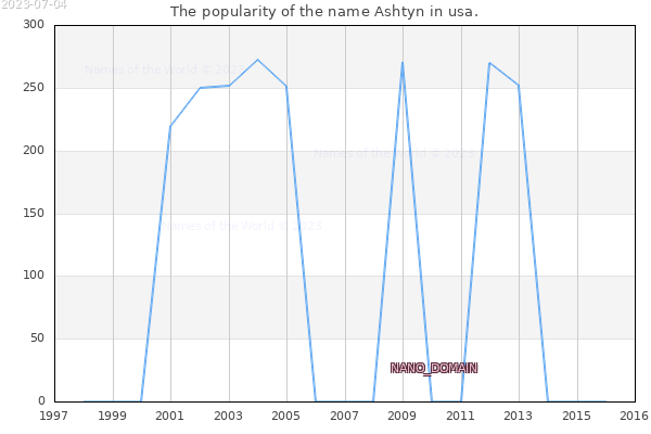 The number of newborns with the name Ashtyn in usa.