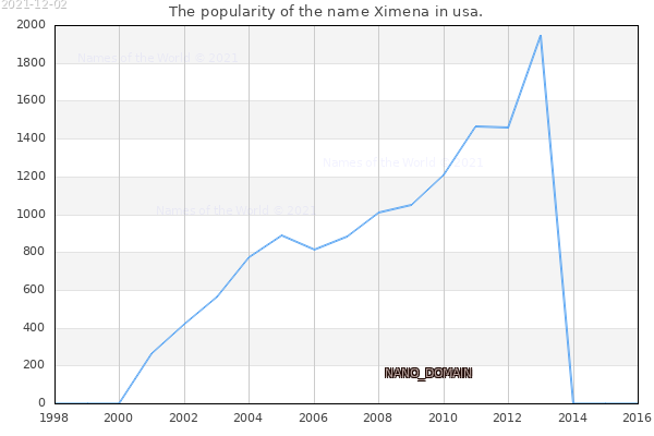 The number of newborns with the name Ximena in usa.