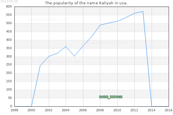 The number of newborns with the name Kaliyah in usa.