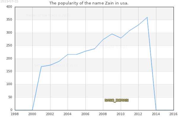 The number of newborns with the name Zain in usa.