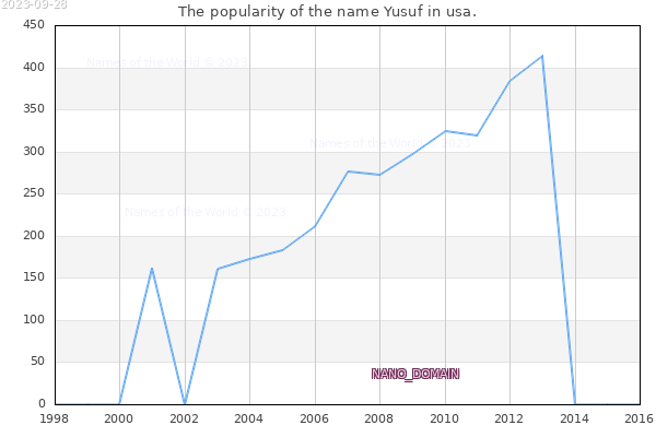 The number of newborns with the name Yusuf in usa.