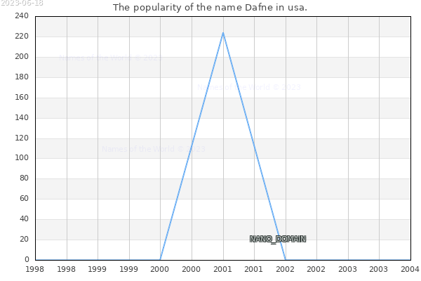 The number of newborns with the name Dafne in usa.