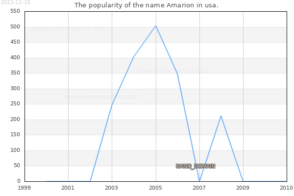 The number of newborns with the name Amarion in usa.