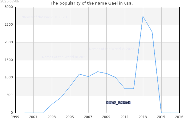 The number of newborns with the name Gael in usa.