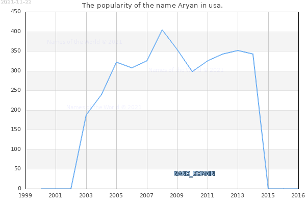 The number of newborns with the name Aryan in usa.