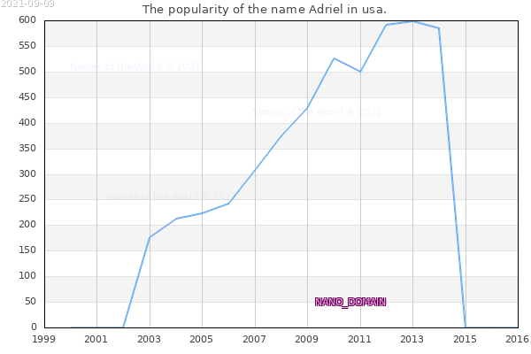 The number of newborns with the name Adriel in usa.