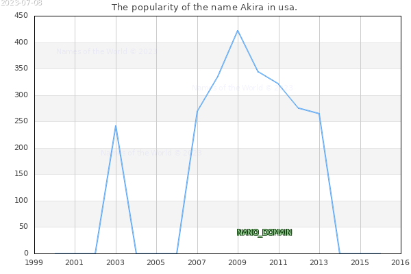 The popularity of the name Akira in usa. The number of newborns with the name Akira in usa.