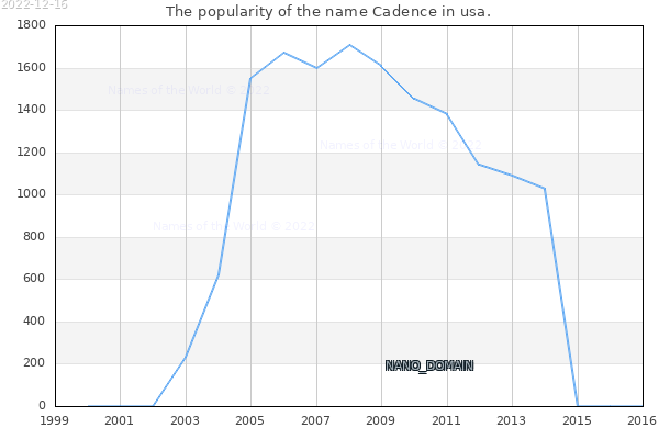 The number of newborns with the name Cadence in usa.