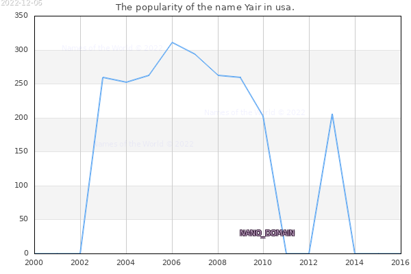 The number of newborns with the name Yair in usa.