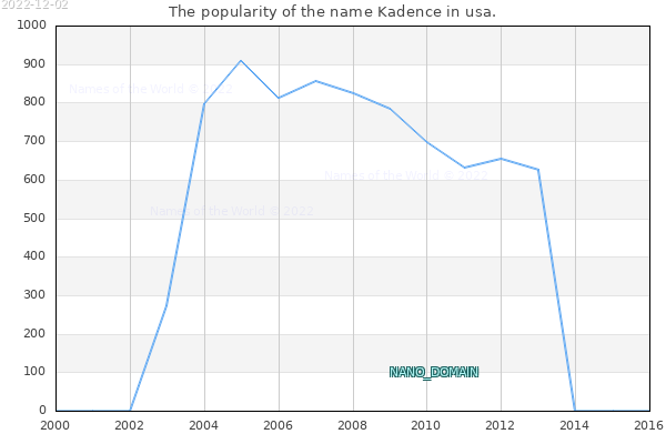 The number of newborns with the name Kadence in usa.