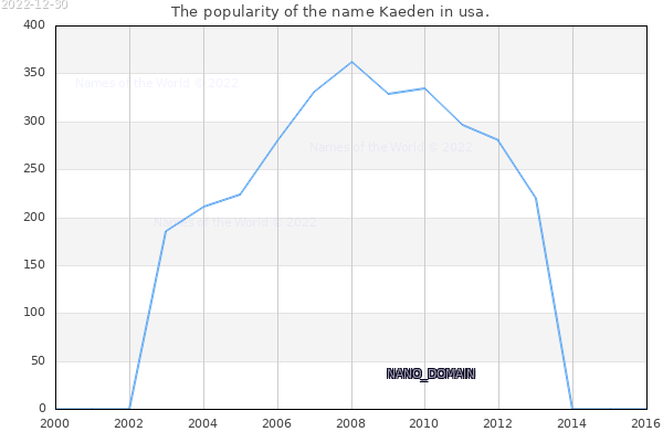 The number of newborns with the name Kaeden in usa.